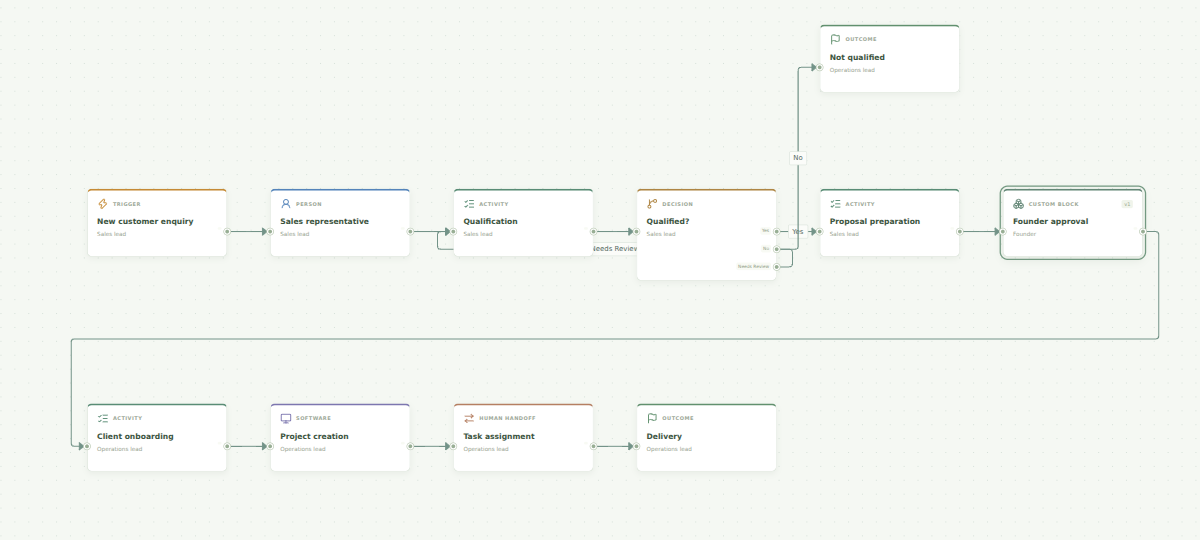 Focused view of connected enquiry, approval, onboarding and delivery blocks in a fictional Business OS Studio workflow.